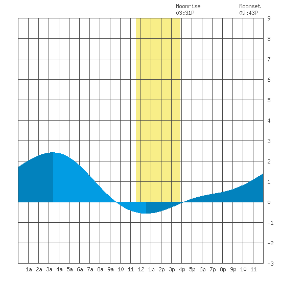 Golovnin tide chart for Wednesday, December 8, 2021