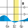 Golovnin tide chart for Wednesday, December 8, 2021