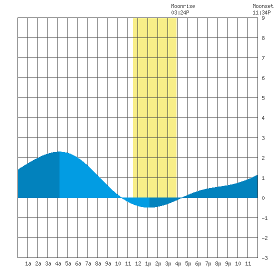 Golovnin tide chart for Thursday, December 9, 2021