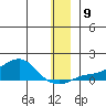 Golovnin tide chart for Thursday, December 9, 2021