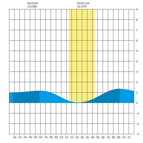 Golovnin tide chart for Monday, January 10, 2022