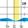 Golovnin tide chart for Monday, January 10, 2022