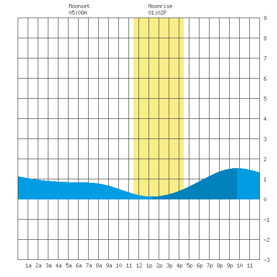 Golovnin tide chart for Tuesday, January 11, 2022