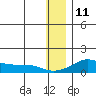 Golovnin tide chart for Tuesday, January 11, 2022