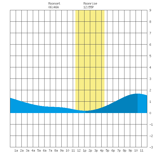 Golovnin tide chart for Wednesday, January 12, 2022