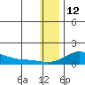 Golovnin tide chart for Wednesday, January 12, 2022