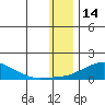 Golovnin tide chart for Friday, January 14, 2022