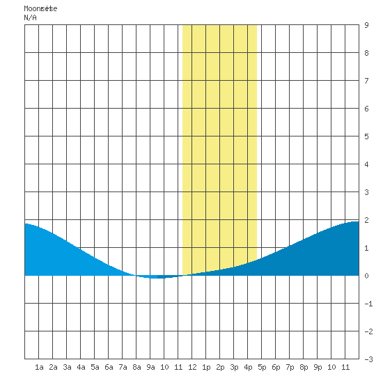 Golovnin tide chart for Saturday, January 15, 2022