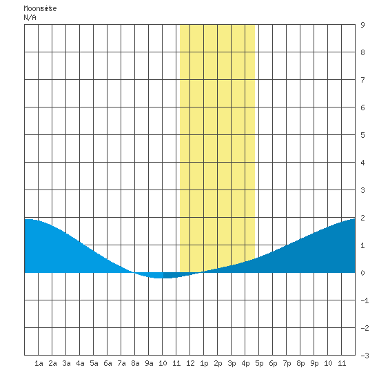 Golovnin tide chart for Sunday, January 16, 2022