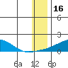 Golovnin tide chart for Sunday, January 16, 2022