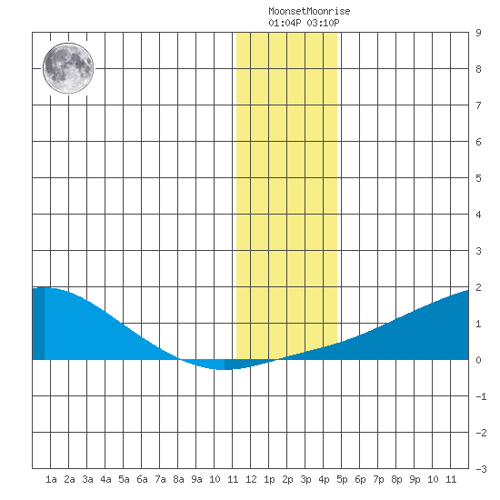 Golovnin tide chart for Monday, January 17, 2022