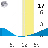 Golovnin tide chart for Monday, January 17, 2022