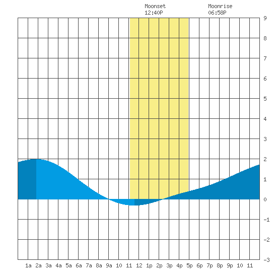 Golovnin tide chart for Wednesday, January 19, 2022