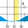Golovnin tide chart for Saturday, January 1, 2022