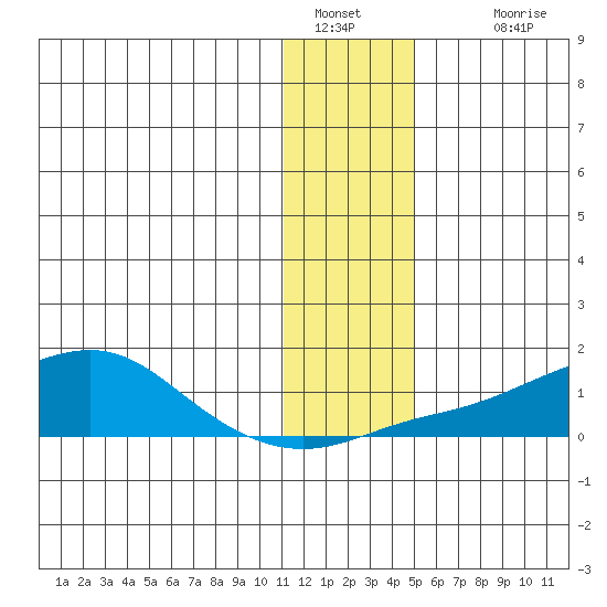 Golovnin tide chart for Thursday, January 20, 2022