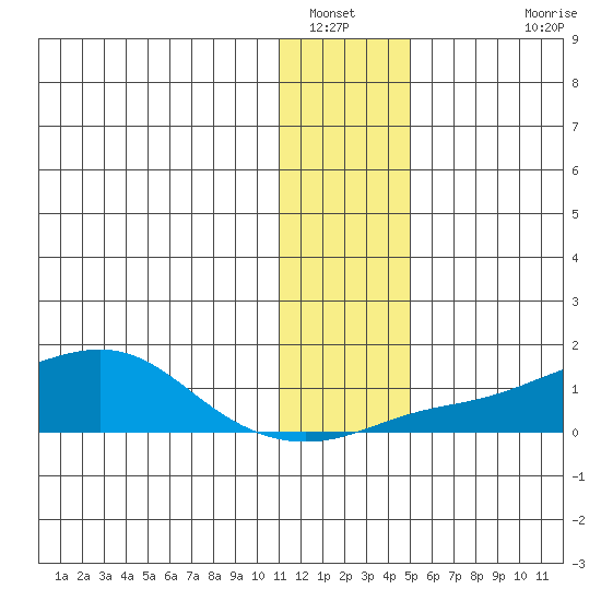 Golovnin tide chart for Friday, January 21, 2022