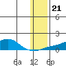 Golovnin tide chart for Friday, January 21, 2022
