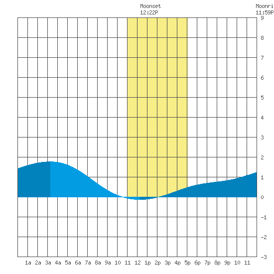 Golovnin tide chart for Saturday, January 22, 2022