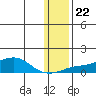Golovnin tide chart for Saturday, January 22, 2022