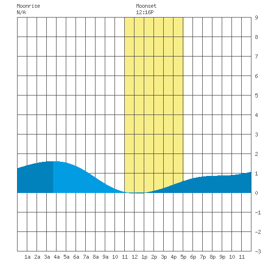 Golovnin tide chart for Sunday, January 23, 2022