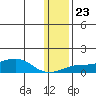 Golovnin tide chart for Sunday, January 23, 2022