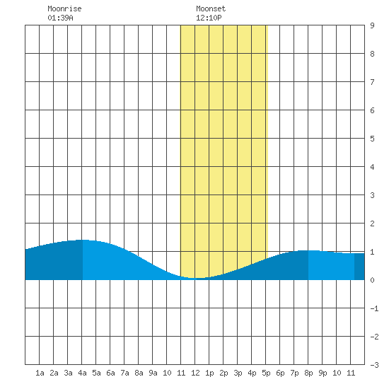 Golovnin tide chart for Monday, January 24, 2022