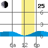 Golovnin tide chart for Tuesday, January 25, 2022
