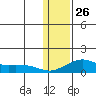 Golovnin tide chart for Wednesday, January 26, 2022