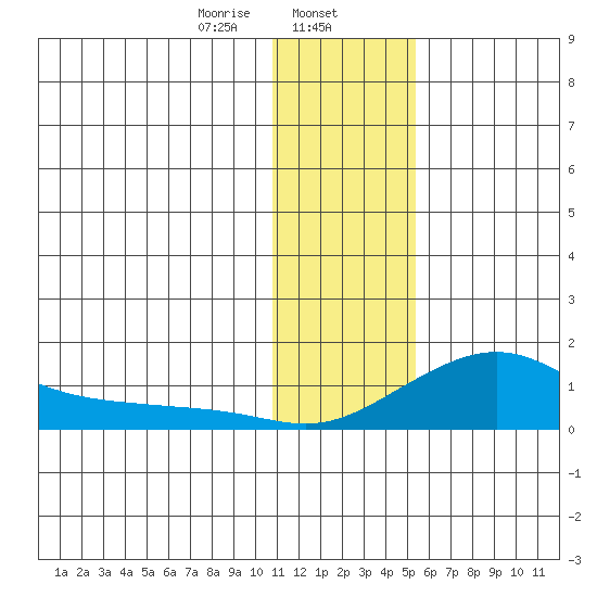 Golovnin tide chart for Thursday, January 27, 2022
