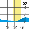 Golovnin tide chart for Thursday, January 27, 2022