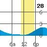 Golovnin tide chart for Friday, January 28, 2022