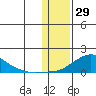 Golovnin tide chart for Saturday, January 29, 2022