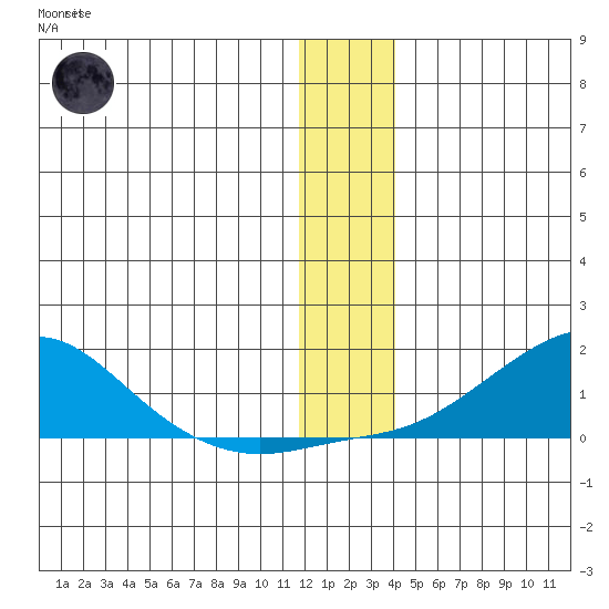 Golovnin tide chart for Sunday, January 2, 2022