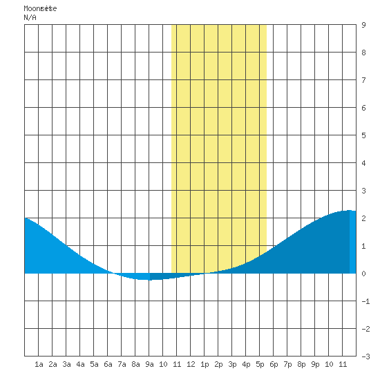 Golovnin tide chart for Sunday, January 30, 2022