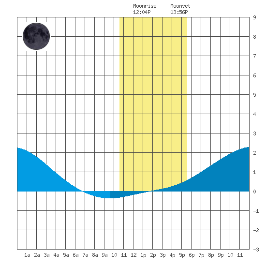 Golovnin tide chart for Monday, January 31, 2022