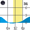 Golovnin tide chart for Monday, January 31, 2022