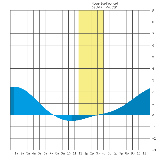 Golovnin tide chart for Monday, January 3, 2022