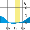Golovnin tide chart for Monday, January 3, 2022