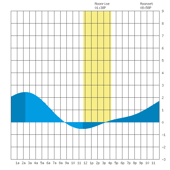 Golovnin tide chart for Wednesday, January 5, 2022