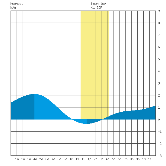 Golovnin tide chart for Friday, January 7, 2022