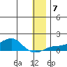 Golovnin tide chart for Friday, January 7, 2022