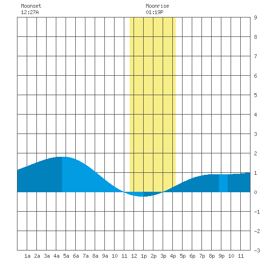 Golovnin tide chart for Saturday, January 8, 2022