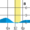 Golovnin tide chart for Saturday, January 8, 2022