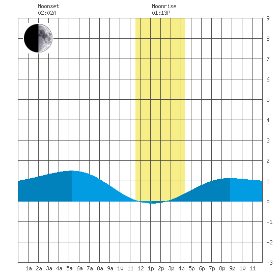 Golovnin tide chart for Sunday, January 9, 2022