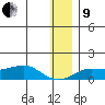 Golovnin tide chart for Sunday, January 9, 2022