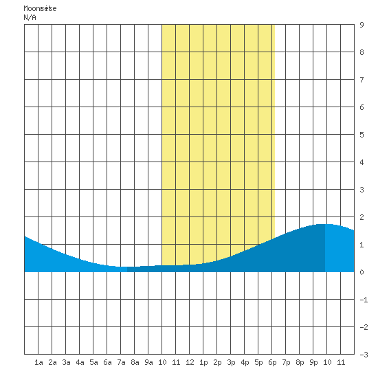Golovnin tide chart for Friday, February 11, 2022
