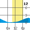 Golovnin tide chart for Saturday, February 12, 2022