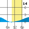 Golovnin tide chart for Monday, February 14, 2022