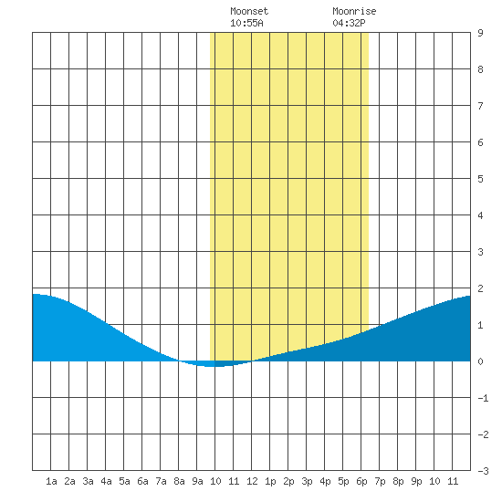 Golovnin tide chart for Tuesday, February 15, 2022