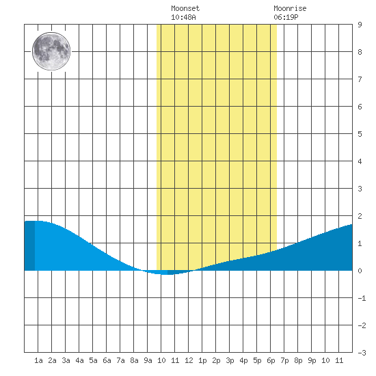 Golovnin tide chart for Wednesday, February 16, 2022